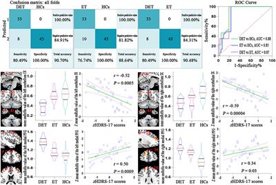 Combined Intrinsic Local Functional Connectivity With Multivariate Pattern Analysis to Identify Depressed Essential Tremor